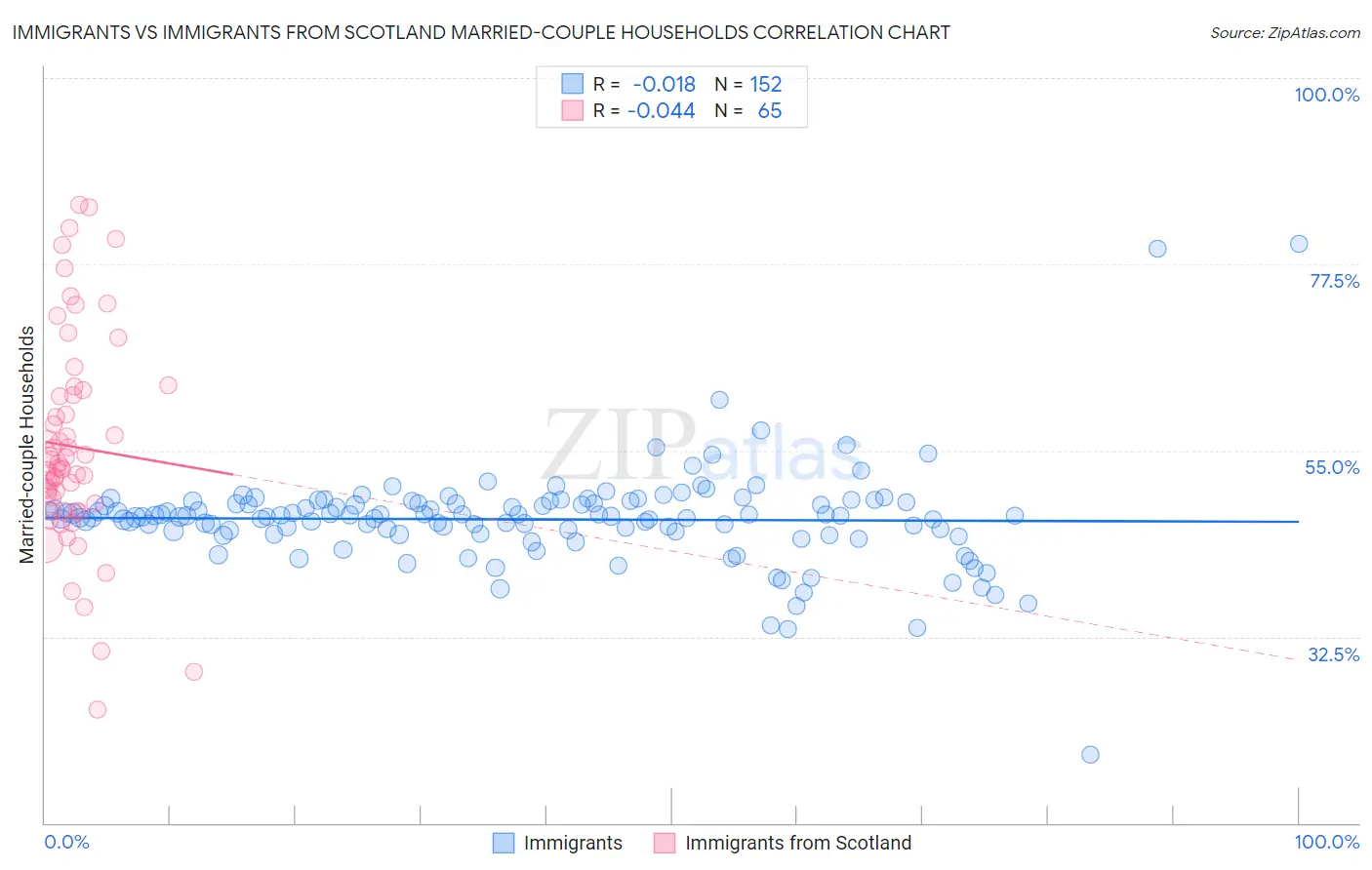 Immigrants vs Immigrants from Scotland Married-couple Households