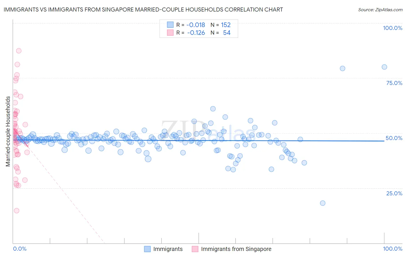 Immigrants vs Immigrants from Singapore Married-couple Households