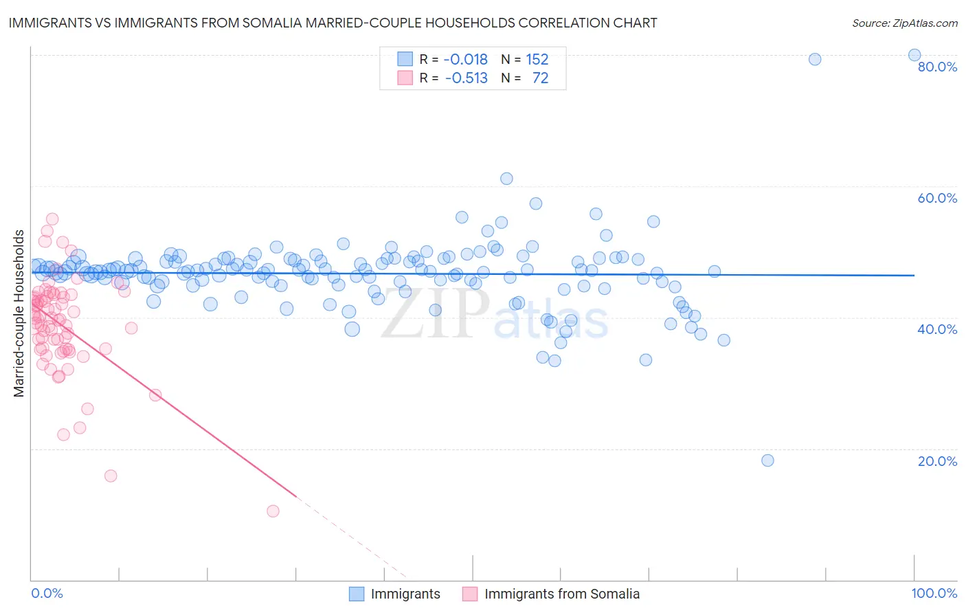 Immigrants vs Immigrants from Somalia Married-couple Households