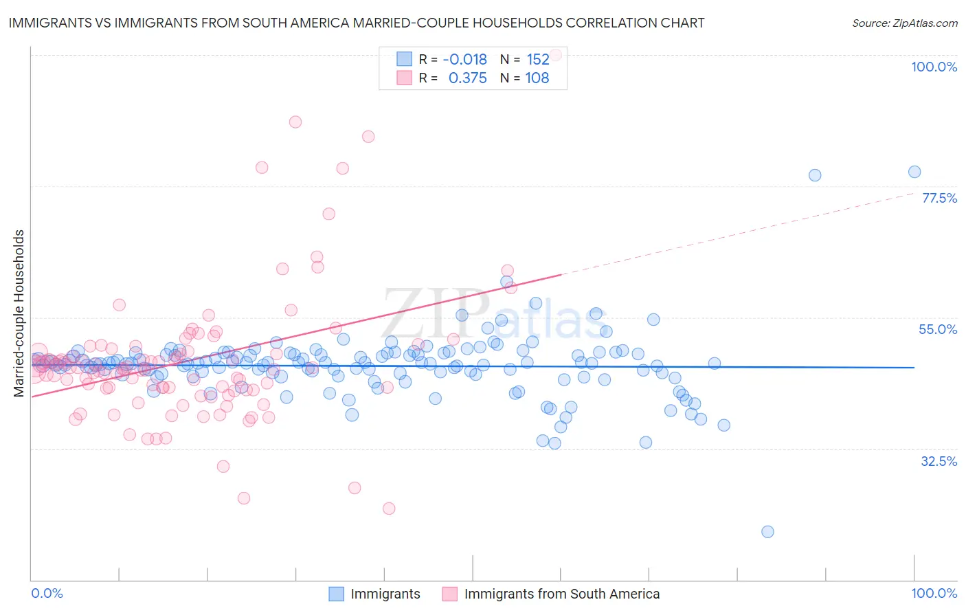 Immigrants vs Immigrants from South America Married-couple Households
