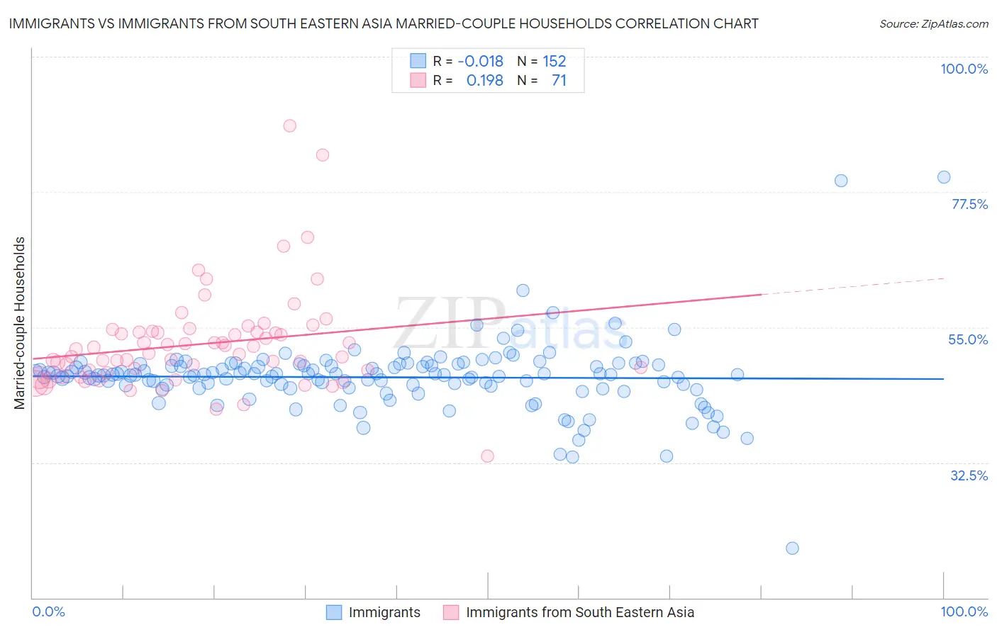 Immigrants vs Immigrants from South Eastern Asia Married-couple Households