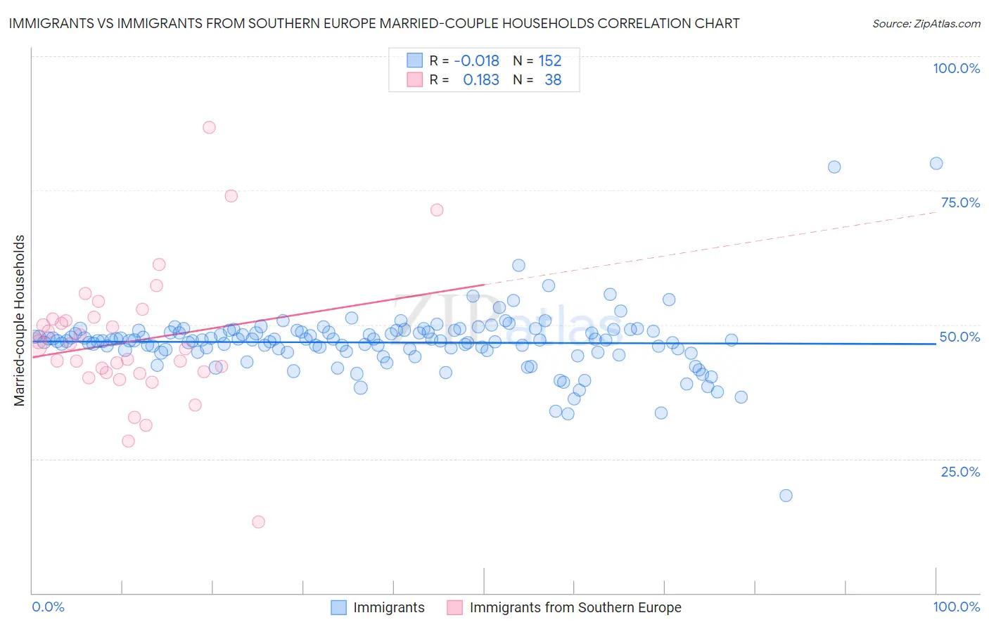 Immigrants vs Immigrants from Southern Europe Married-couple Households