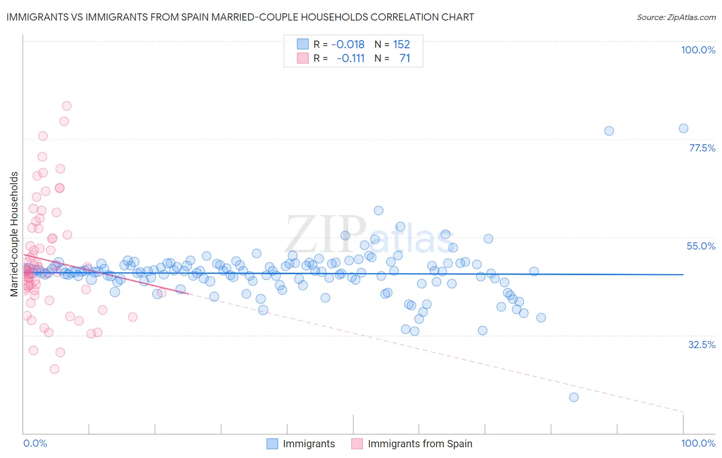 Immigrants vs Immigrants from Spain Married-couple Households