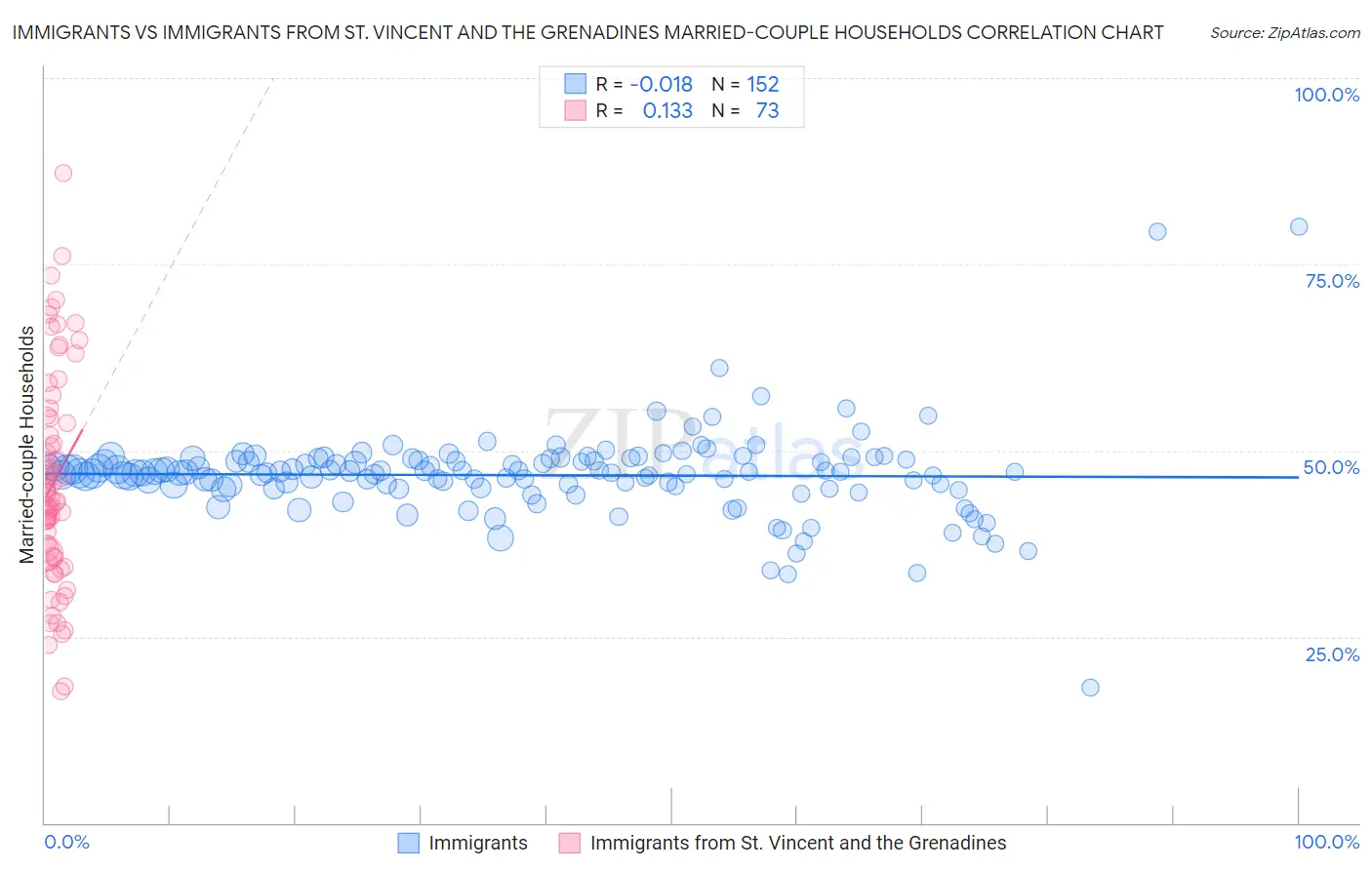 Immigrants vs Immigrants from St. Vincent and the Grenadines Married-couple Households