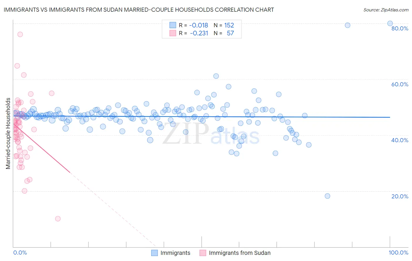 Immigrants vs Immigrants from Sudan Married-couple Households