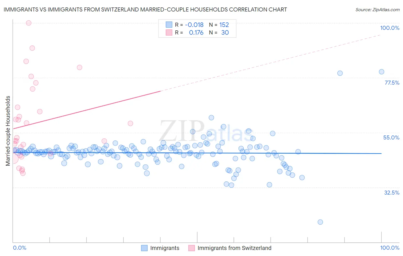 Immigrants vs Immigrants from Switzerland Married-couple Households