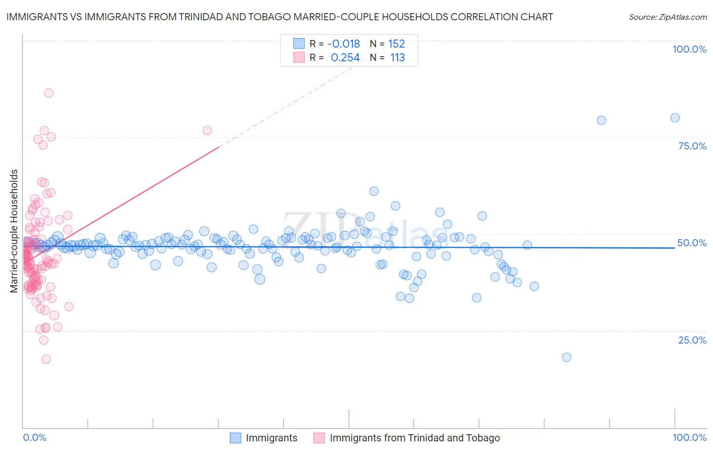 Immigrants vs Immigrants from Trinidad and Tobago Married-couple Households