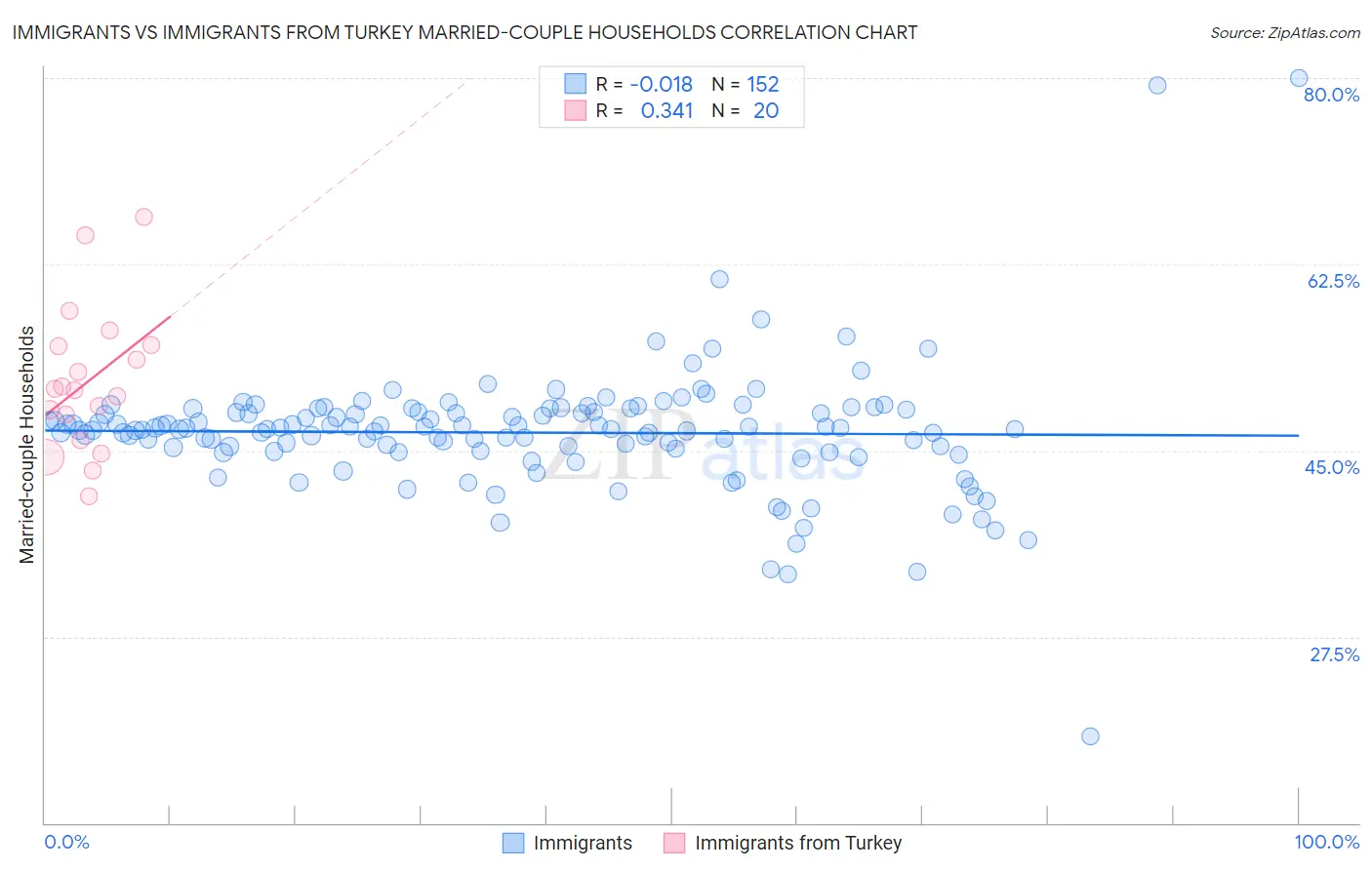 Immigrants vs Immigrants from Turkey Married-couple Households