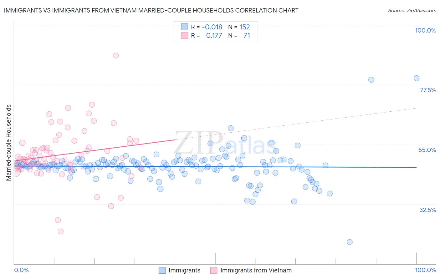 Immigrants vs Immigrants from Vietnam Married-couple Households