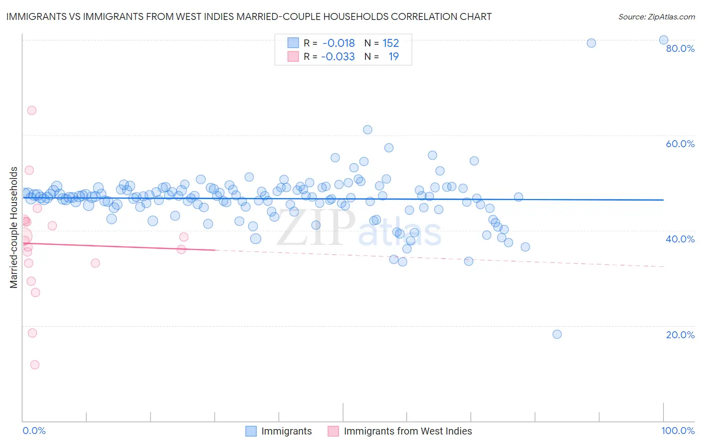 Immigrants vs Immigrants from West Indies Married-couple Households