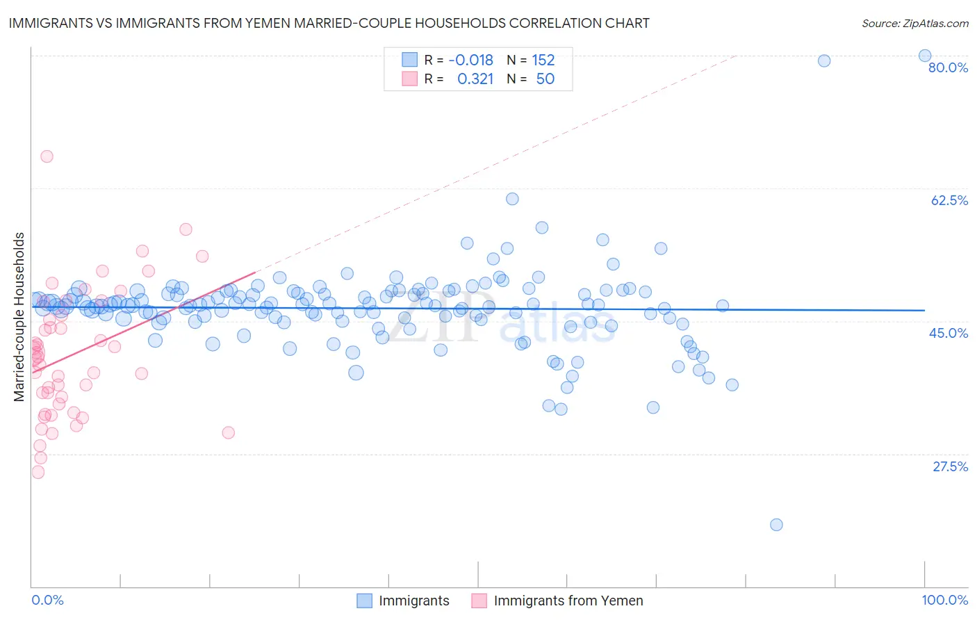 Immigrants vs Immigrants from Yemen Married-couple Households