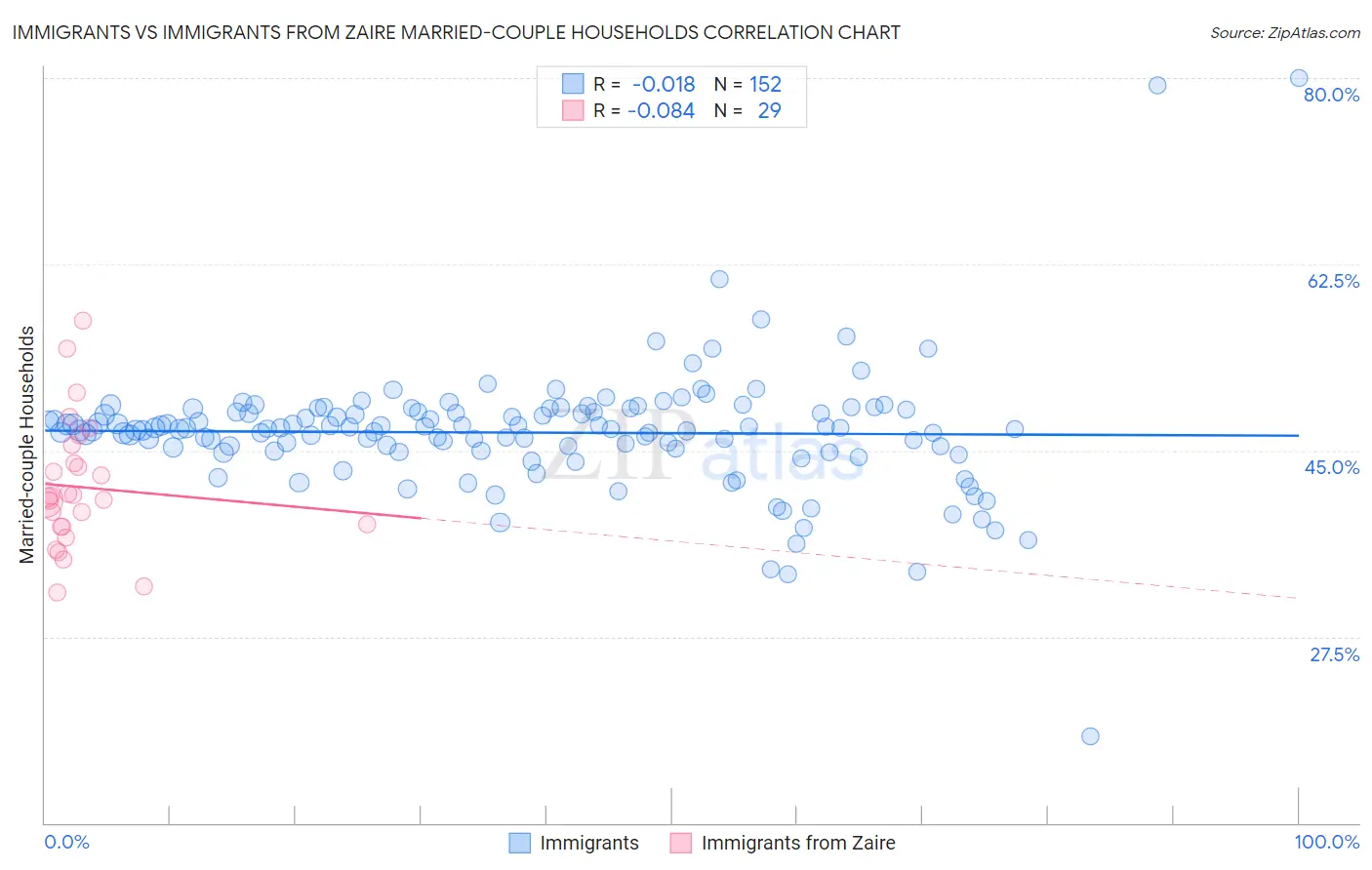 Immigrants vs Immigrants from Zaire Married-couple Households