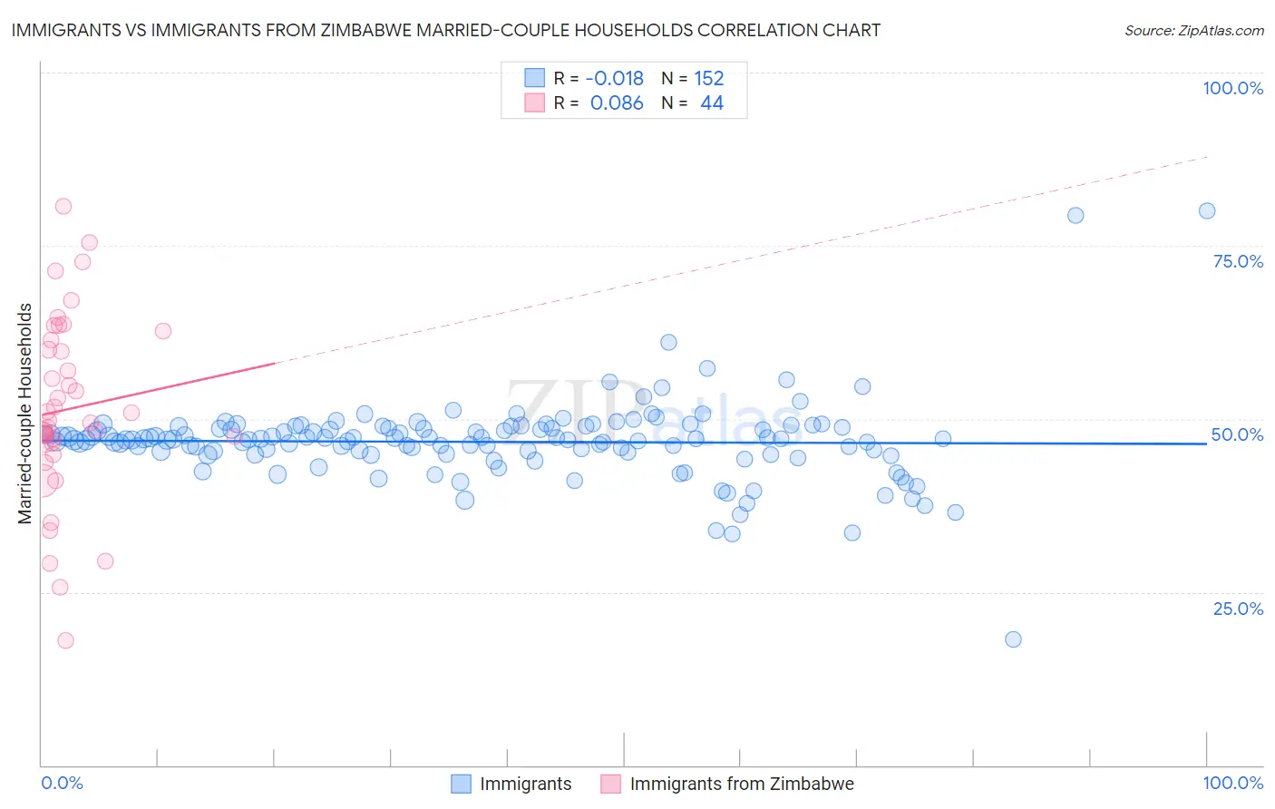 Immigrants vs Immigrants from Zimbabwe Married-couple Households
