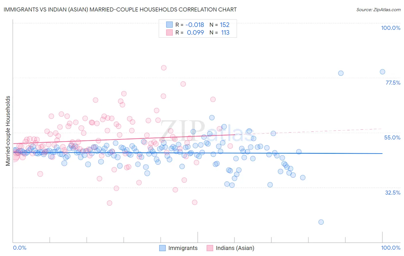 Immigrants vs Indian (Asian) Married-couple Households