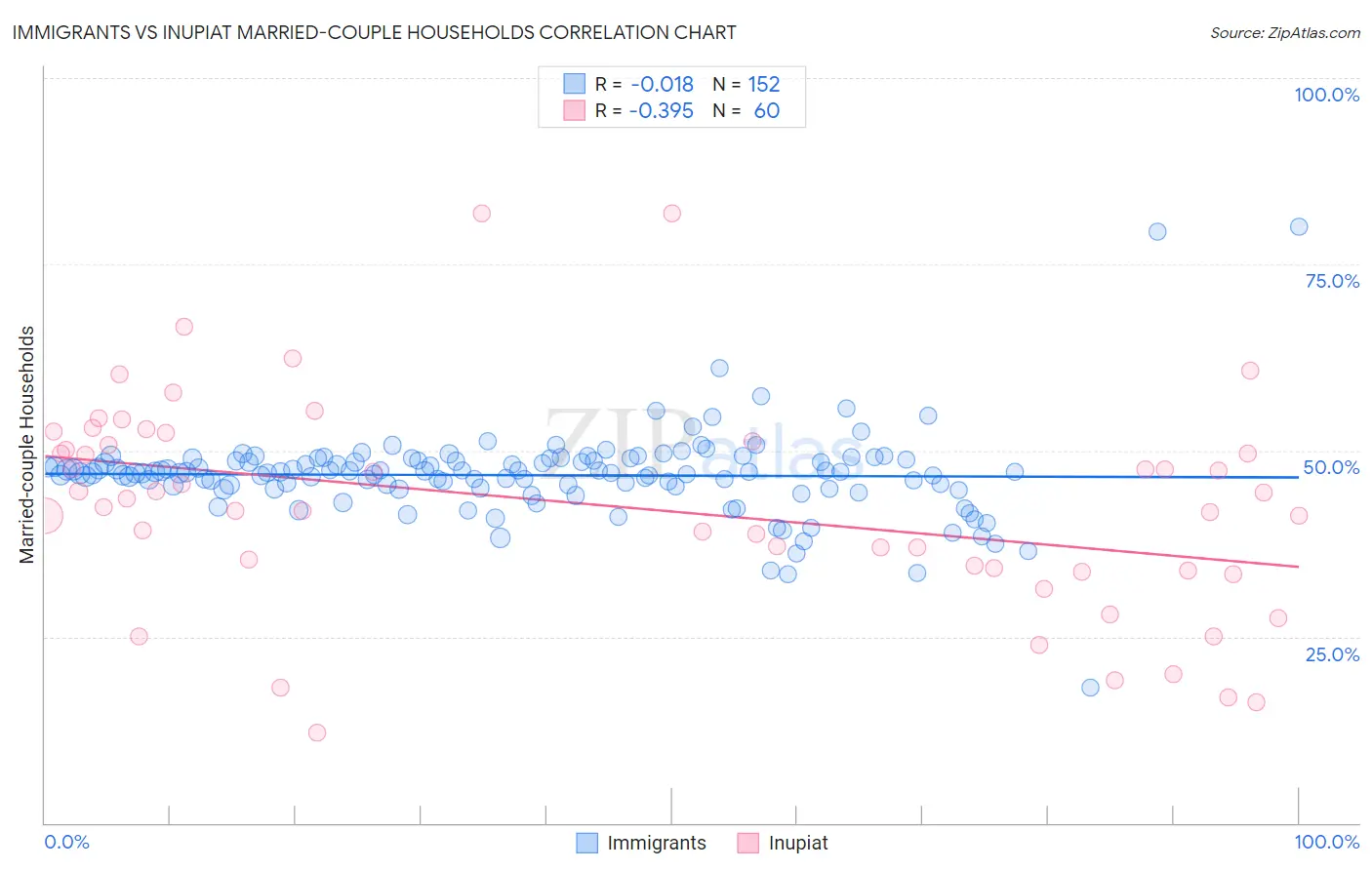 Immigrants vs Inupiat Married-couple Households