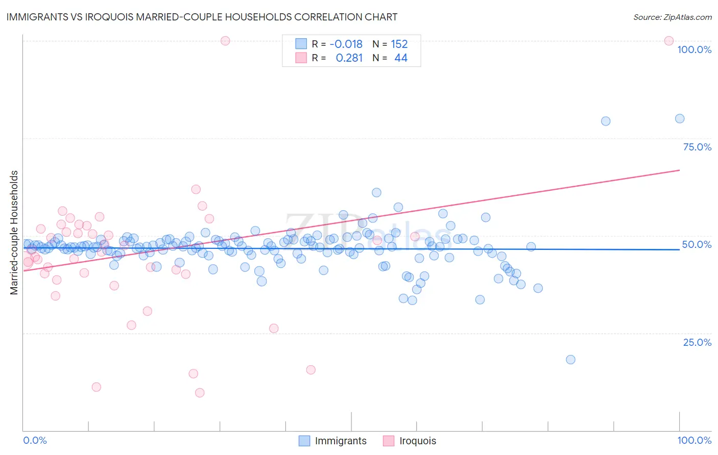 Immigrants vs Iroquois Married-couple Households