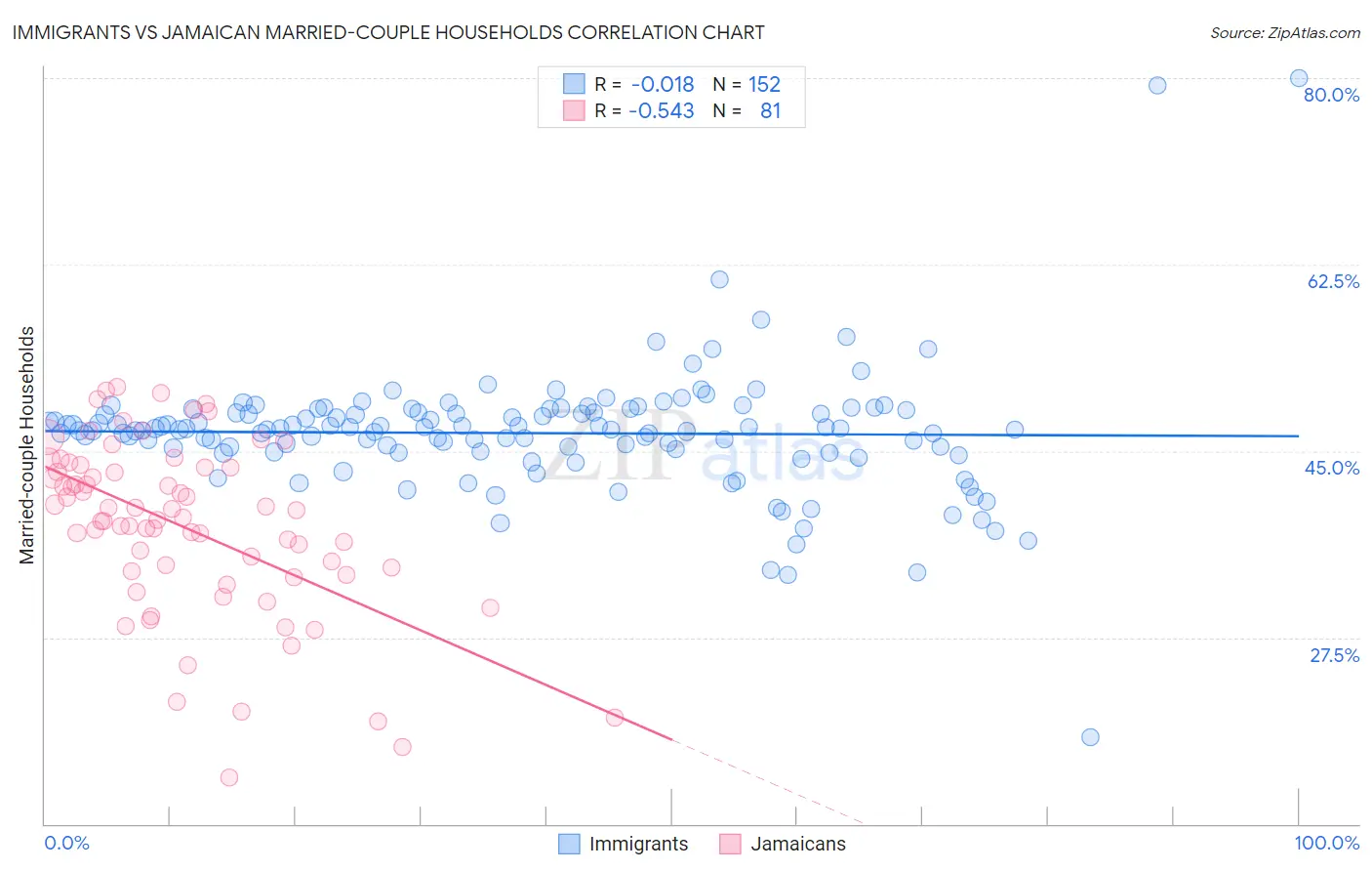 Immigrants vs Jamaican Married-couple Households