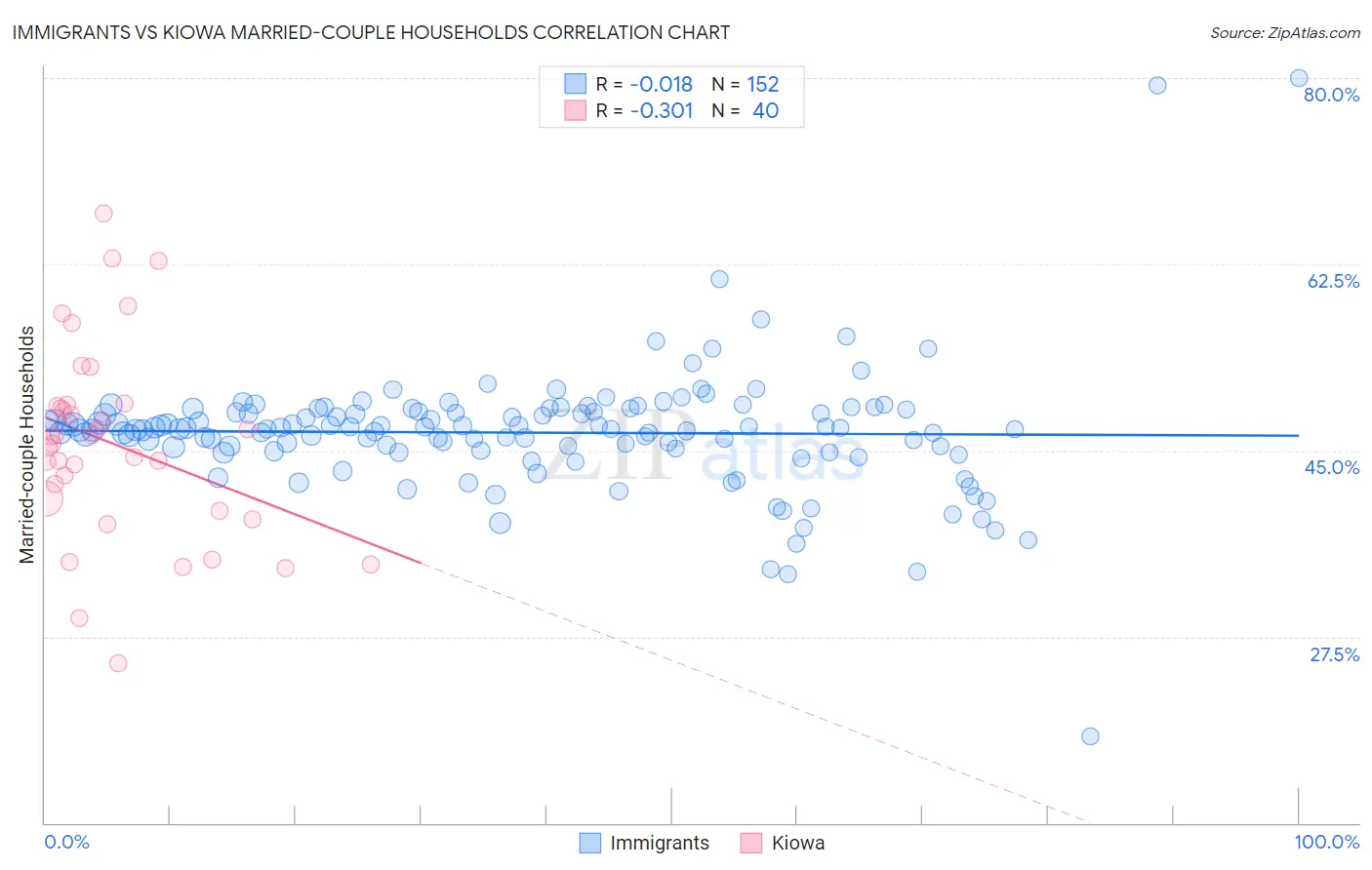 Immigrants vs Kiowa Married-couple Households