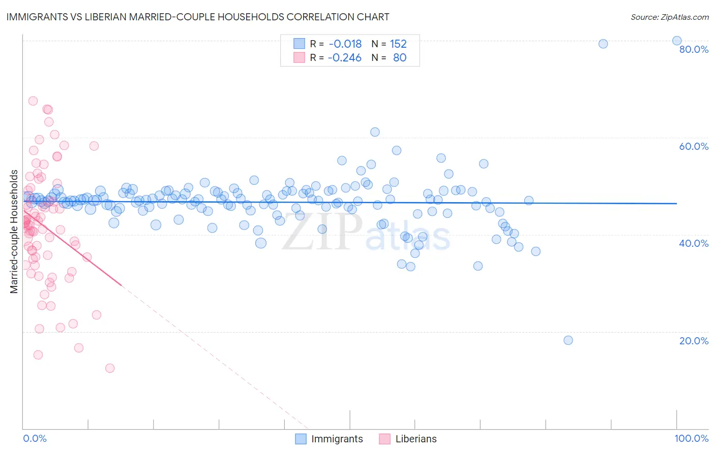 Immigrants vs Liberian Married-couple Households