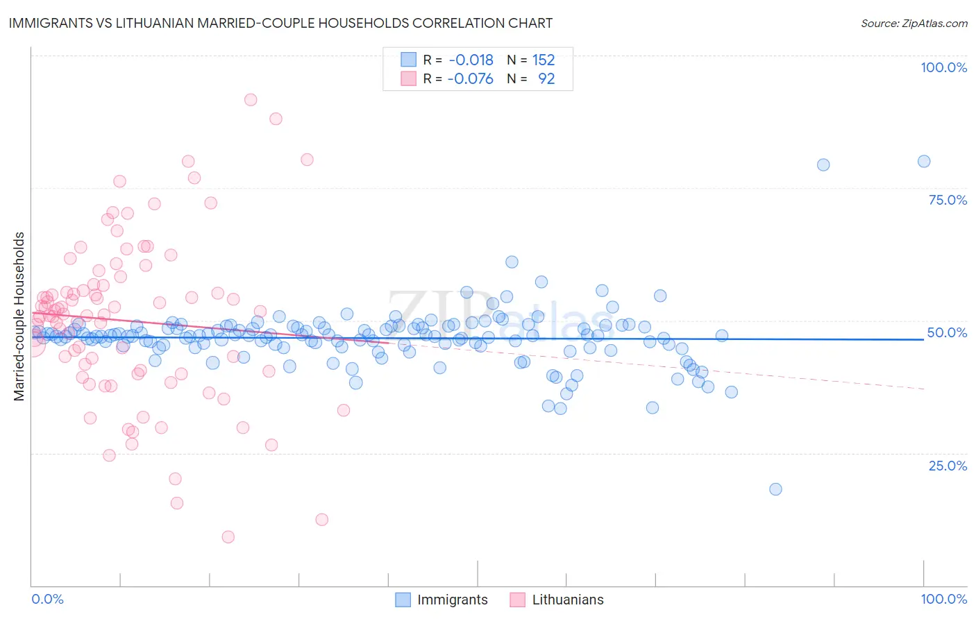 Immigrants vs Lithuanian Married-couple Households