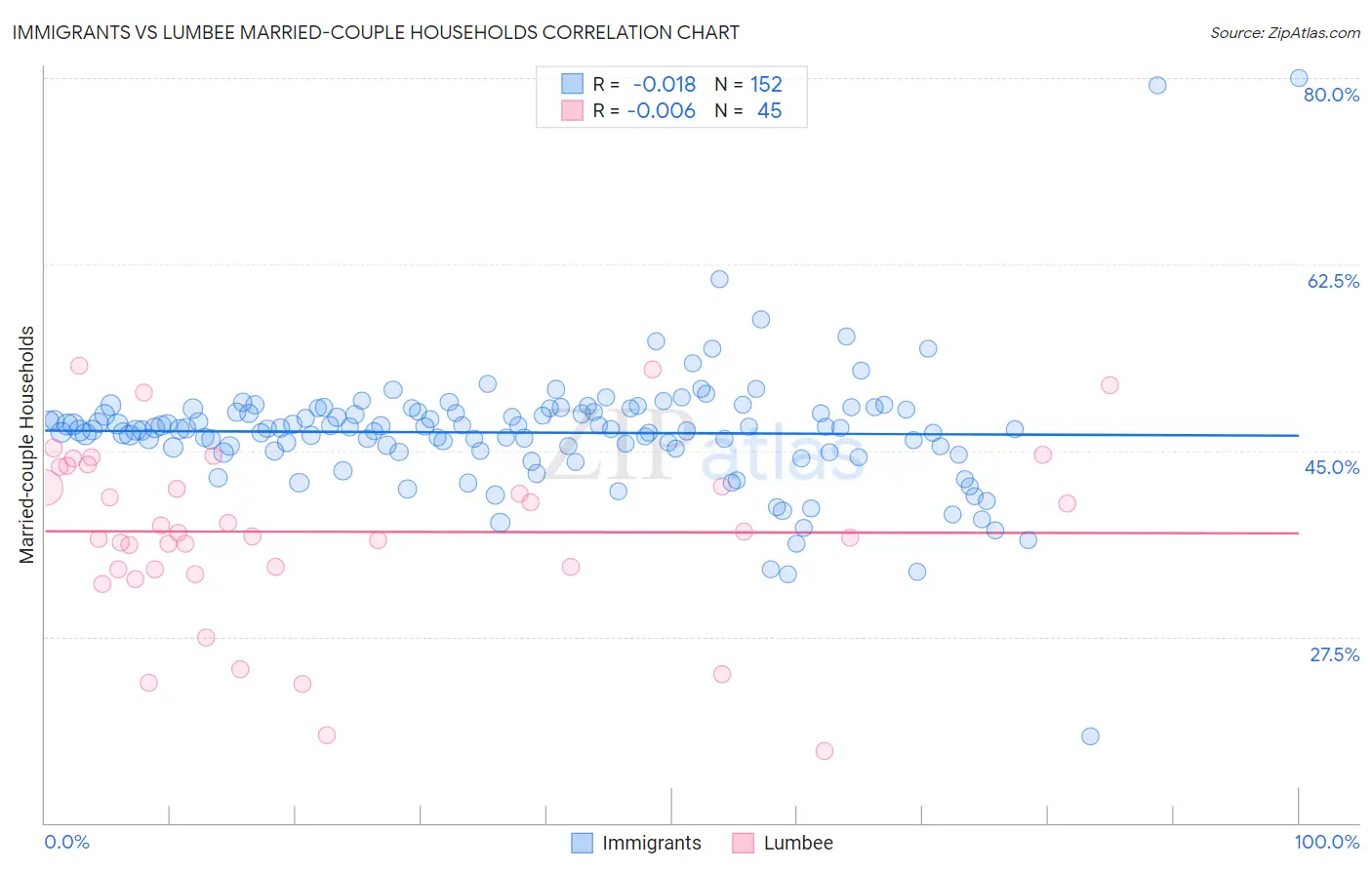 Immigrants vs Lumbee Married-couple Households