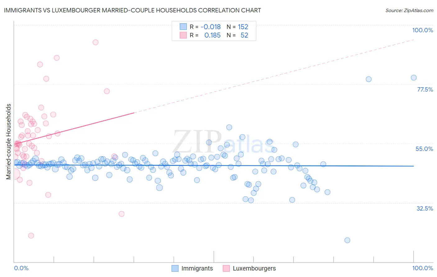 Immigrants vs Luxembourger Married-couple Households