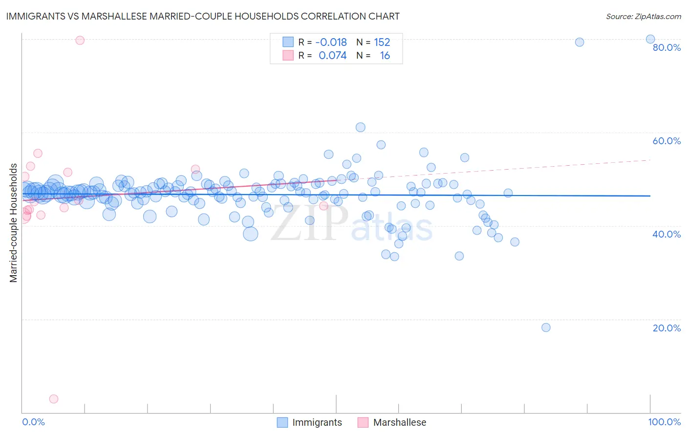 Immigrants vs Marshallese Married-couple Households