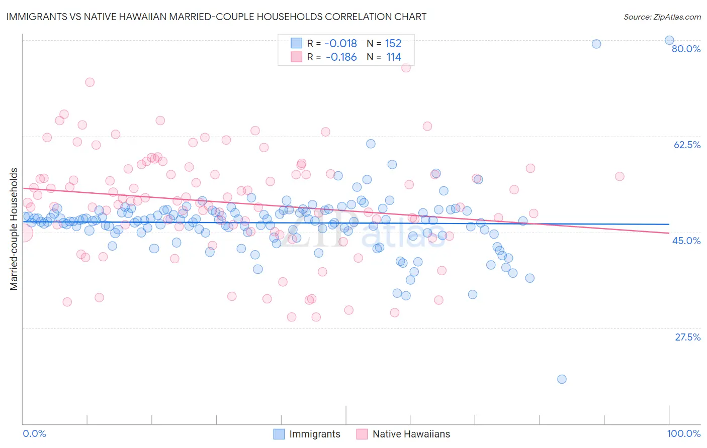 Immigrants vs Native Hawaiian Married-couple Households