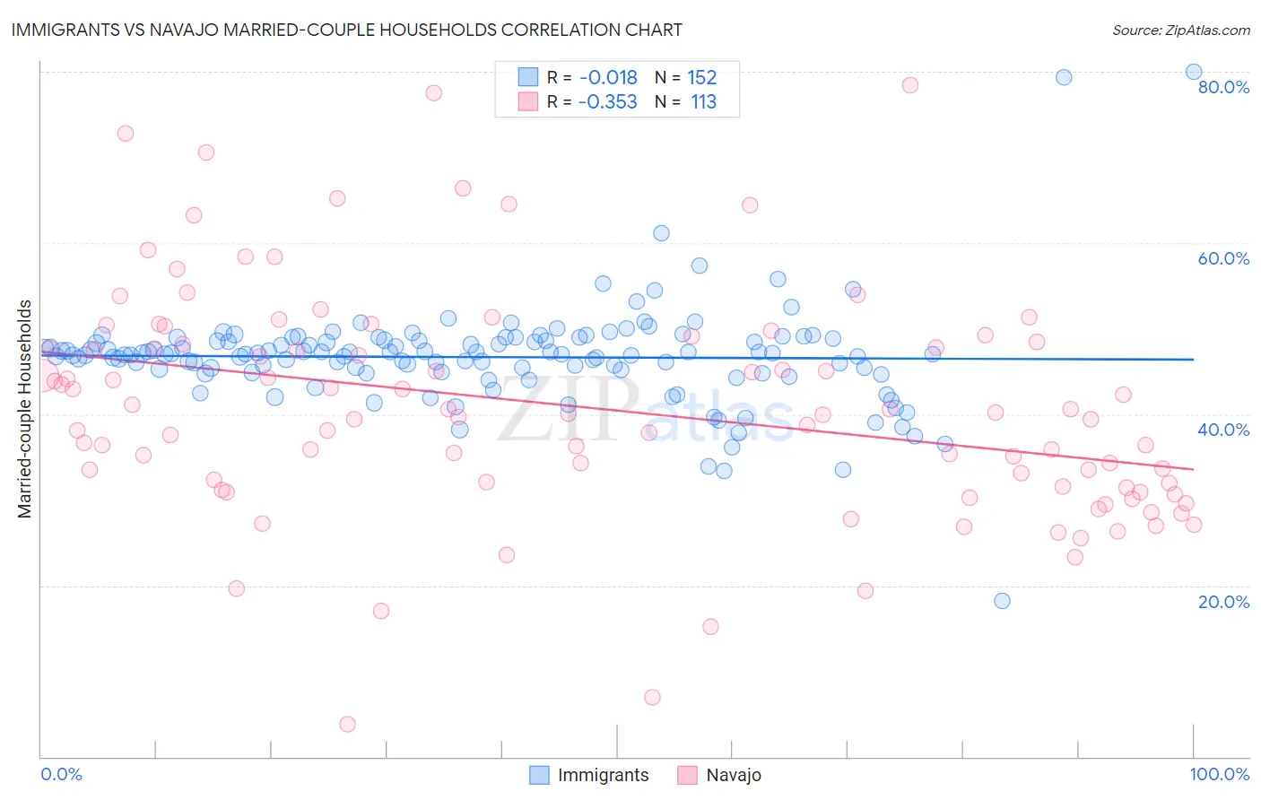 Immigrants vs Navajo Married-couple Households