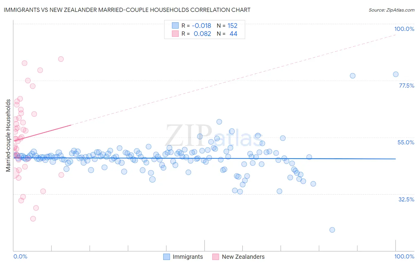 Immigrants vs New Zealander Married-couple Households