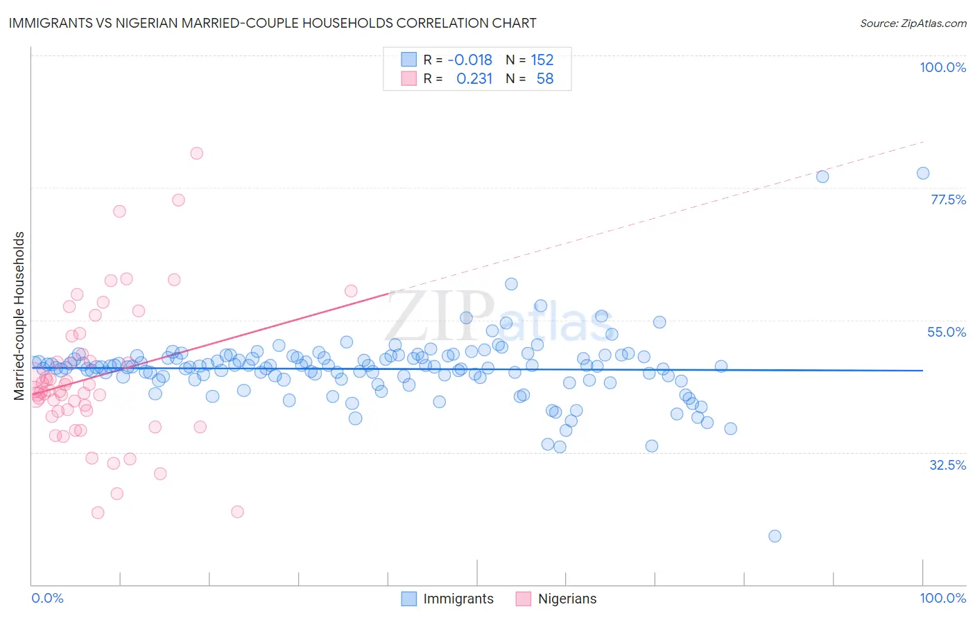 Immigrants vs Nigerian Married-couple Households