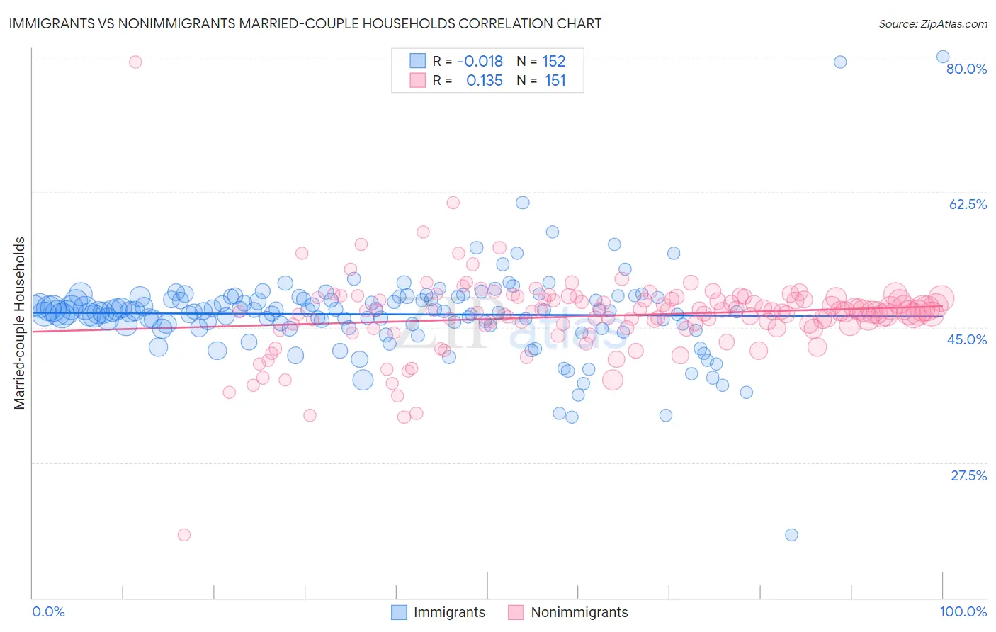 Immigrants vs Nonimmigrants Married-couple Households