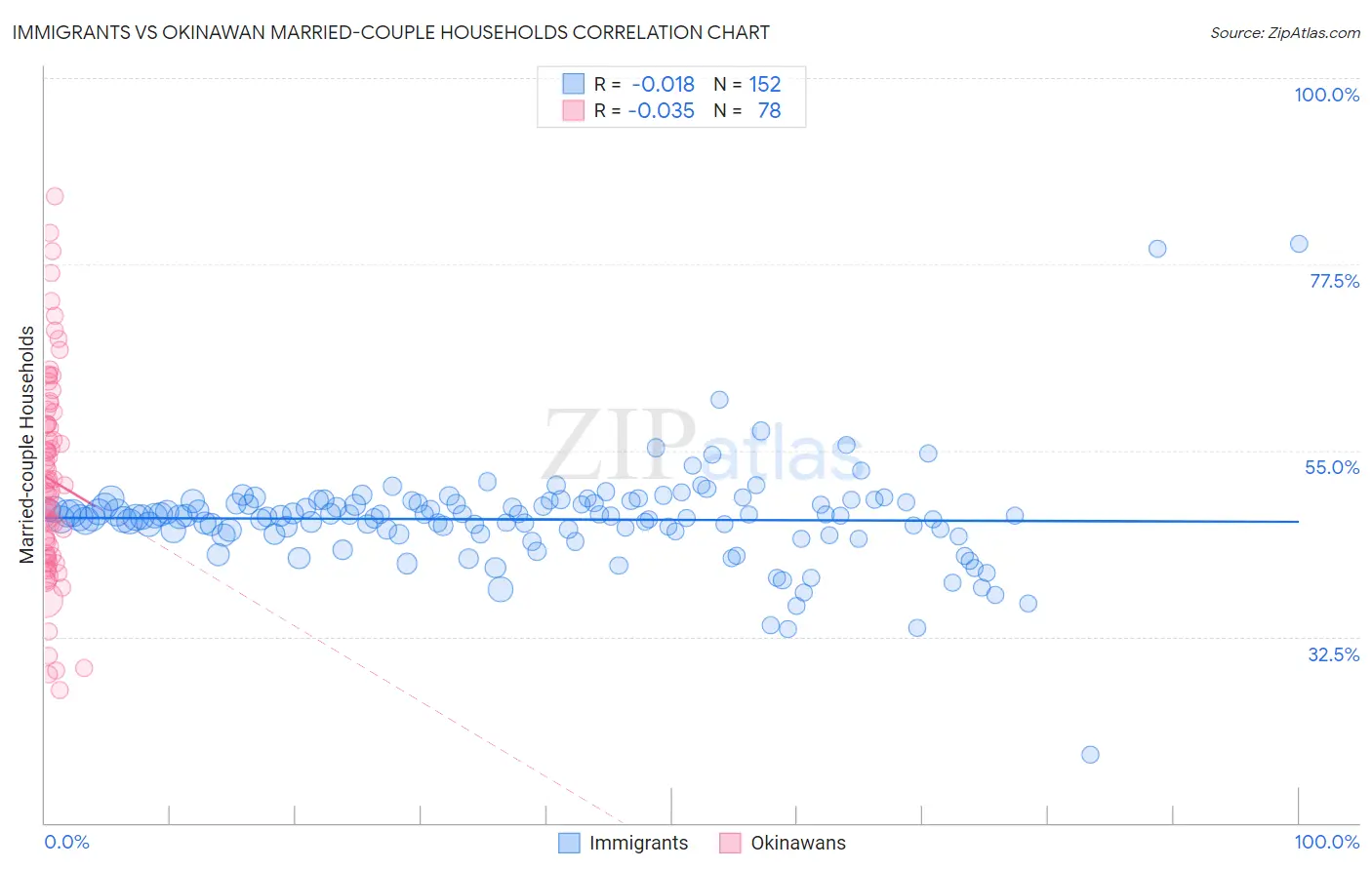Immigrants vs Okinawan Married-couple Households