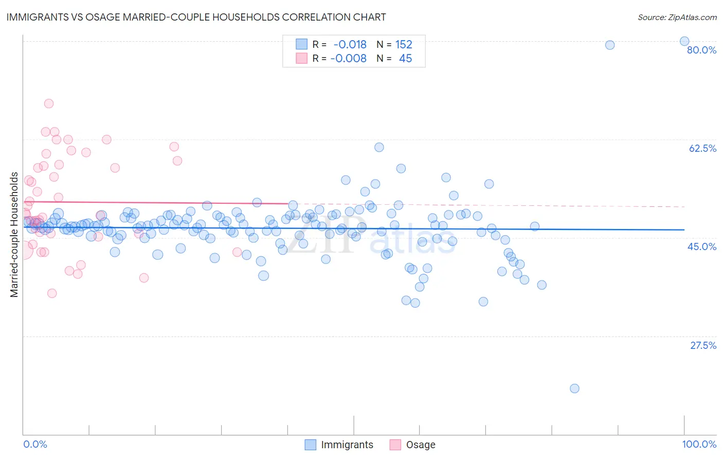 Immigrants vs Osage Married-couple Households