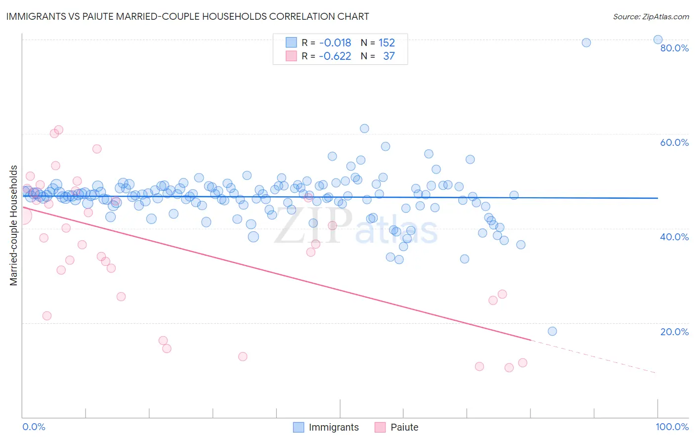 Immigrants vs Paiute Married-couple Households