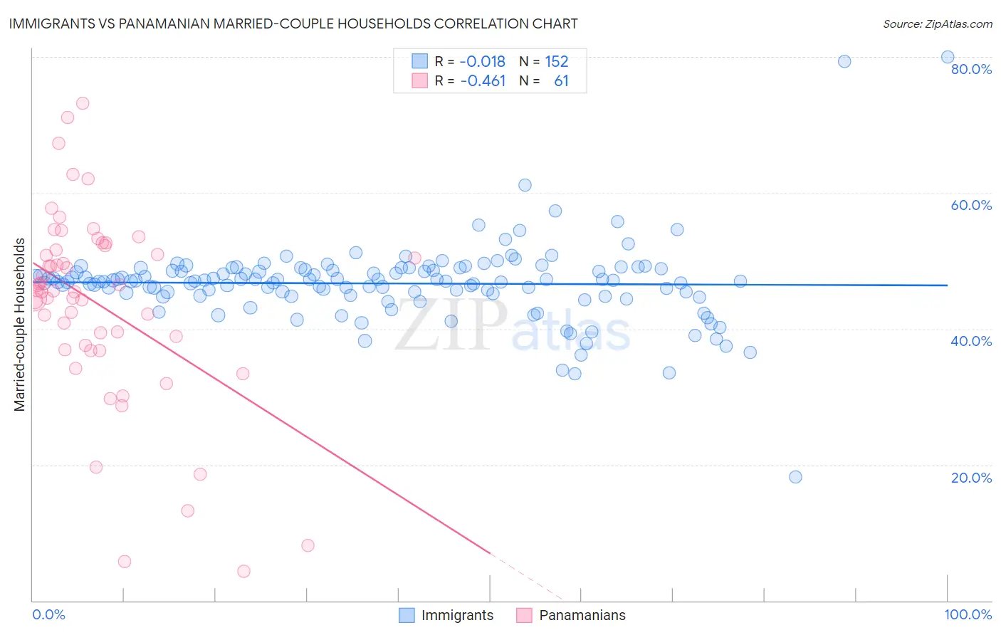 Immigrants vs Panamanian Married-couple Households