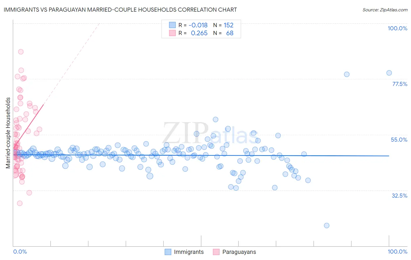 Immigrants vs Paraguayan Married-couple Households