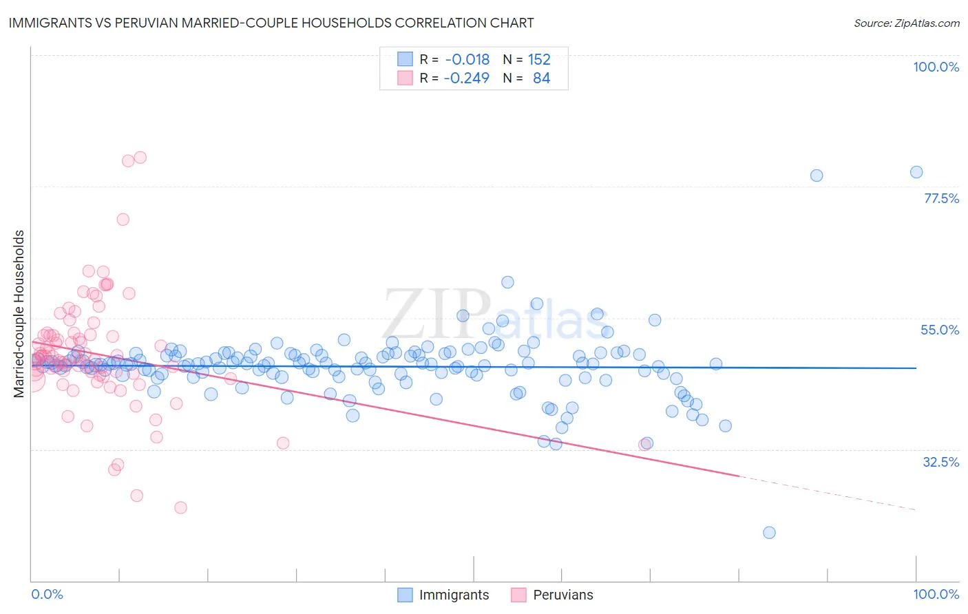 Immigrants vs Peruvian Married-couple Households