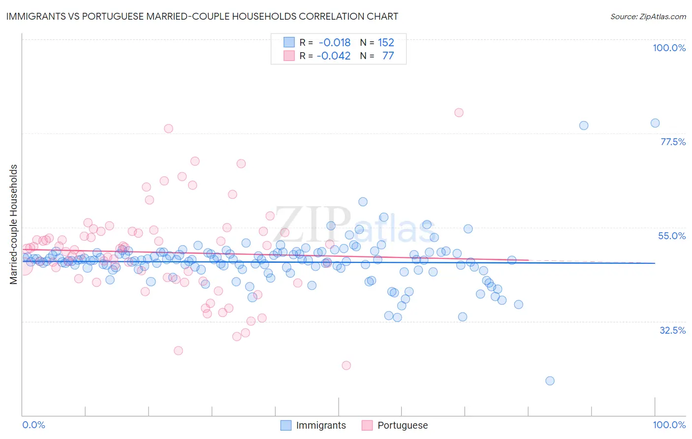 Immigrants vs Portuguese Married-couple Households