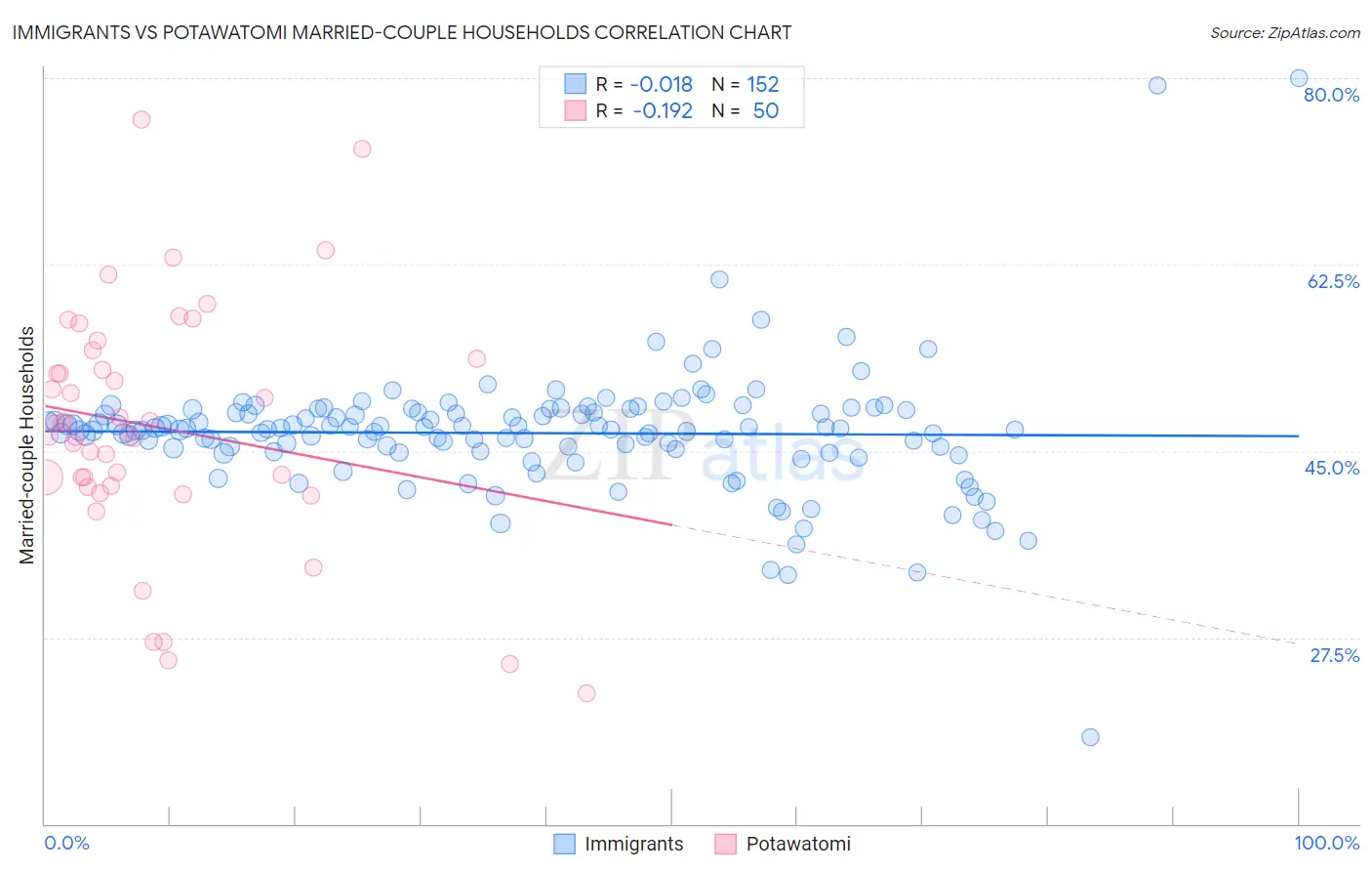 Immigrants vs Potawatomi Married-couple Households