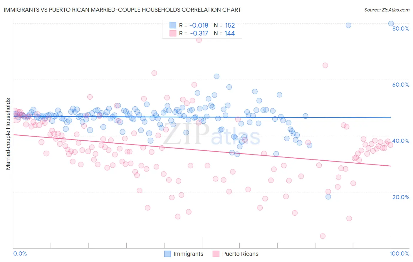 Immigrants vs Puerto Rican Married-couple Households