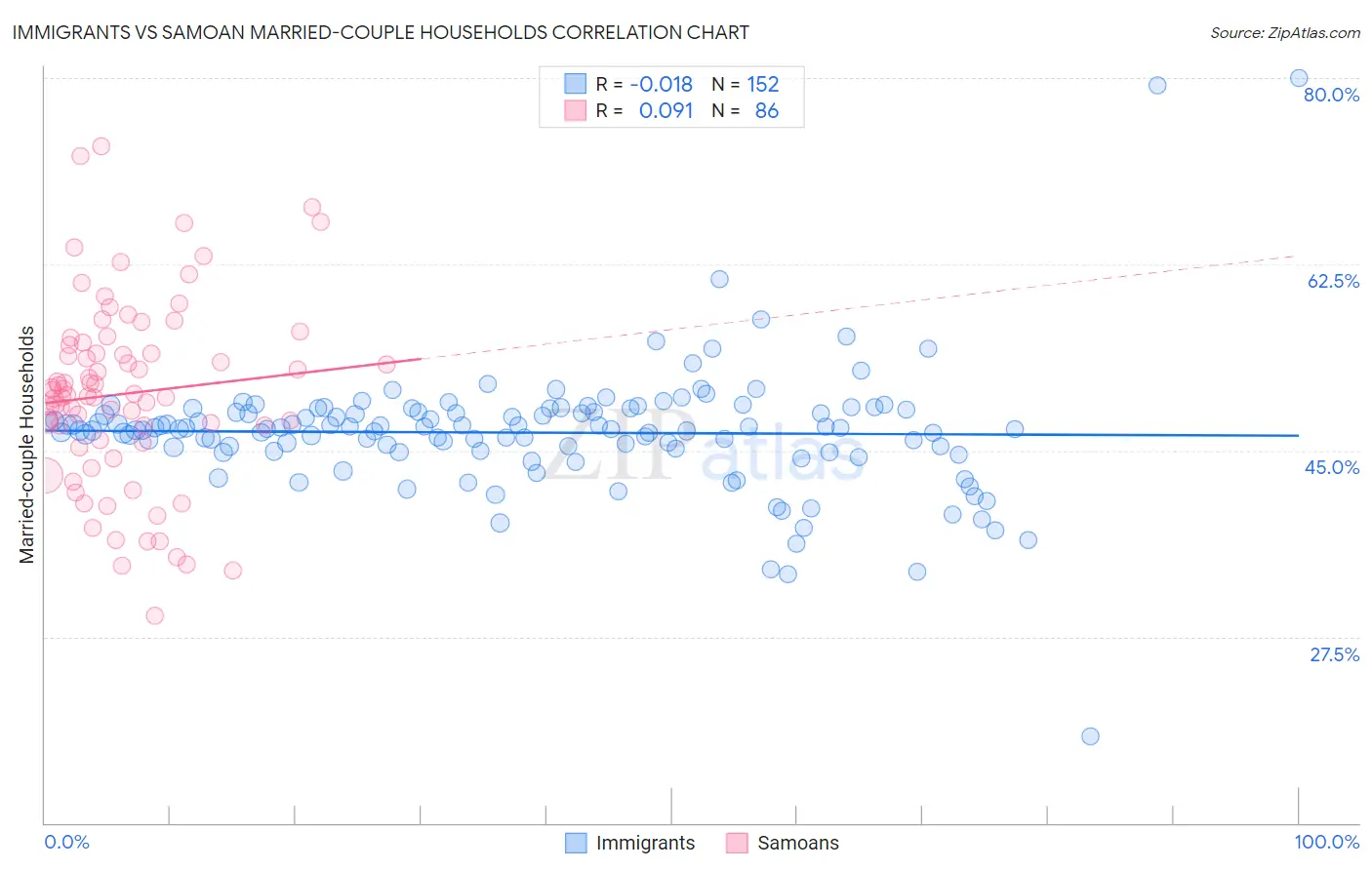 Immigrants vs Samoan Married-couple Households