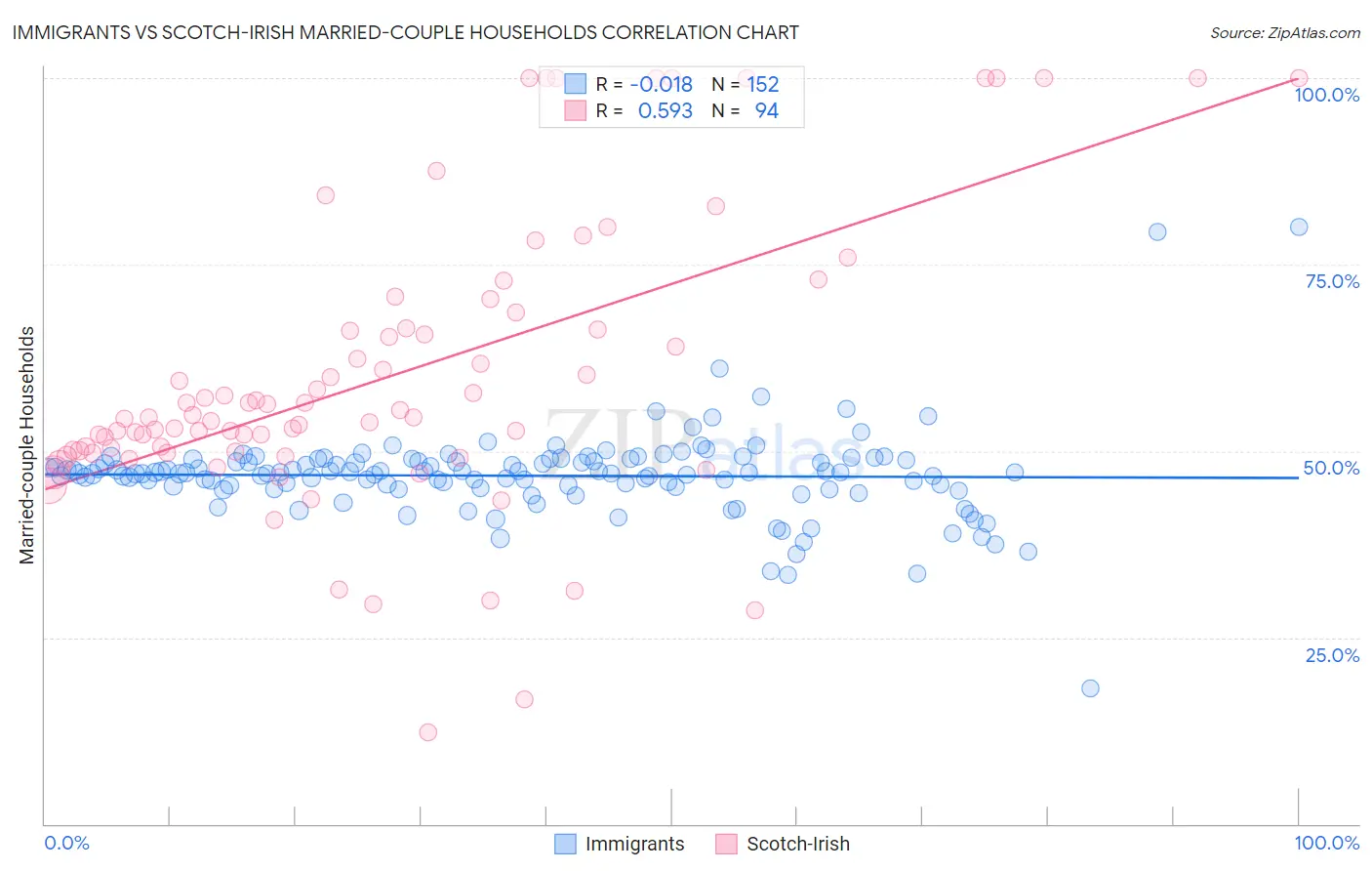 Immigrants vs Scotch-Irish Married-couple Households