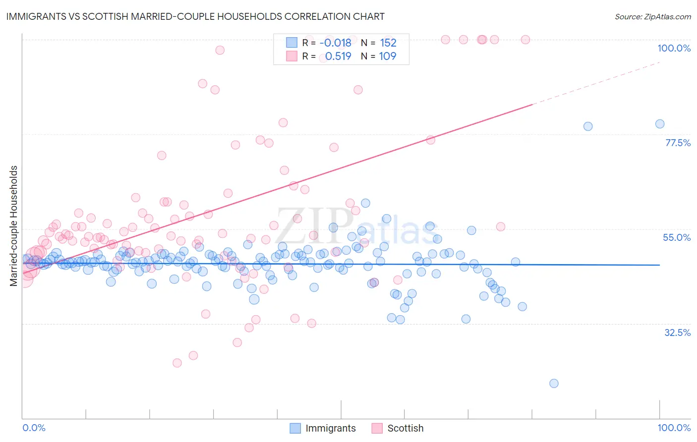 Immigrants vs Scottish Married-couple Households