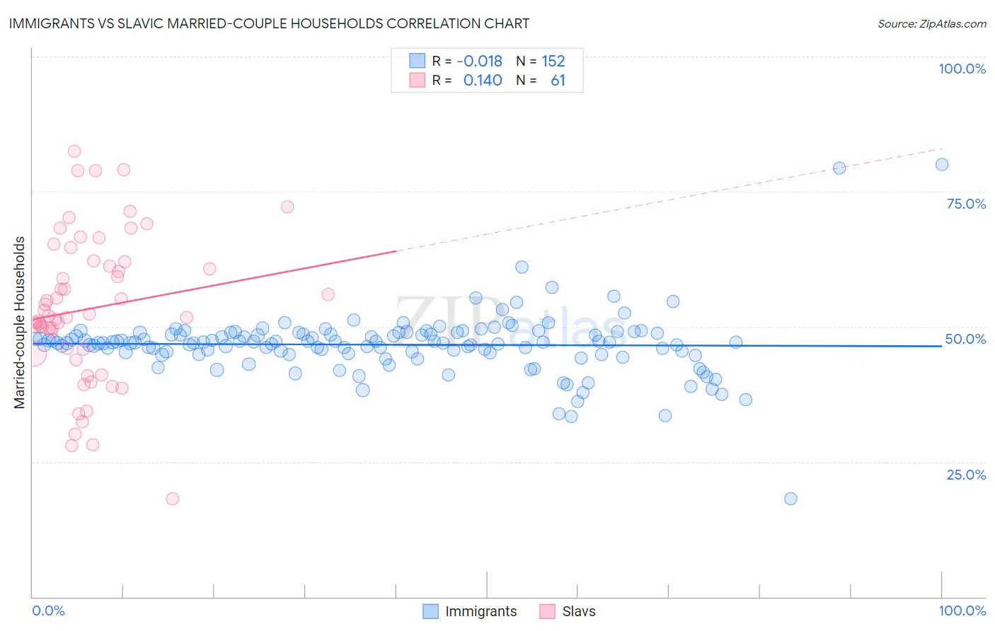 Immigrants vs Slavic Married-couple Households