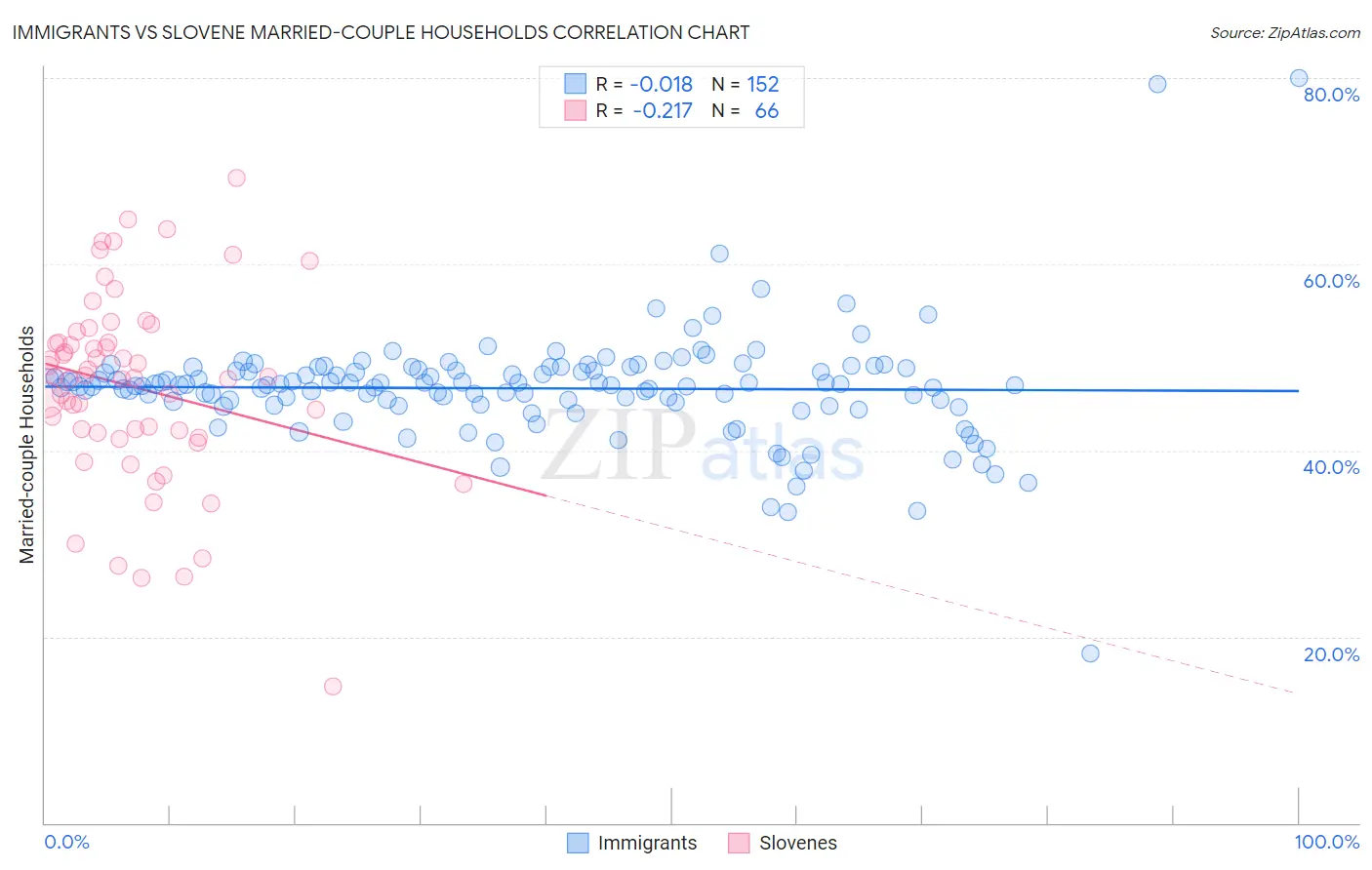 Immigrants vs Slovene Married-couple Households