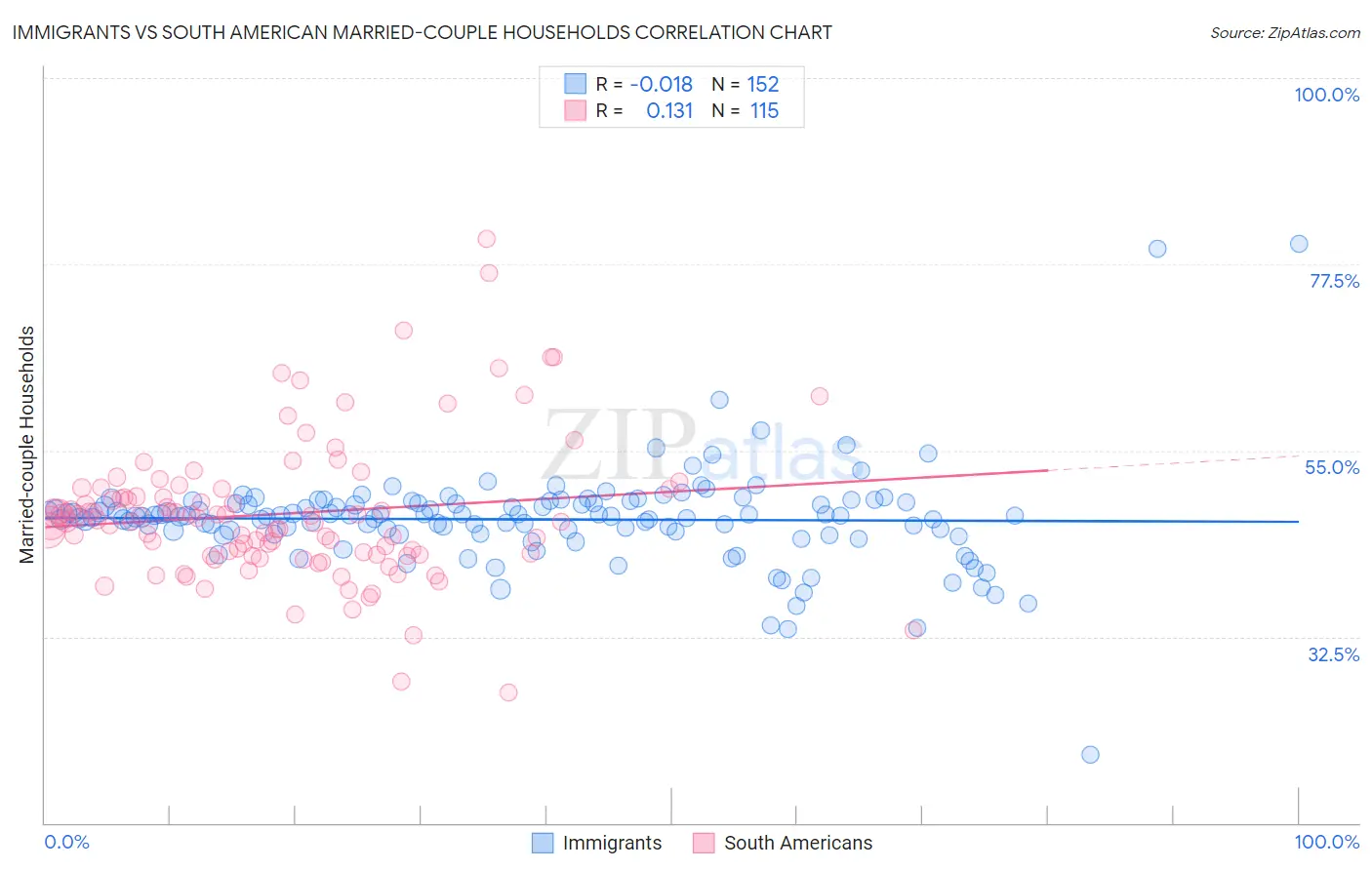 Immigrants vs South American Married-couple Households