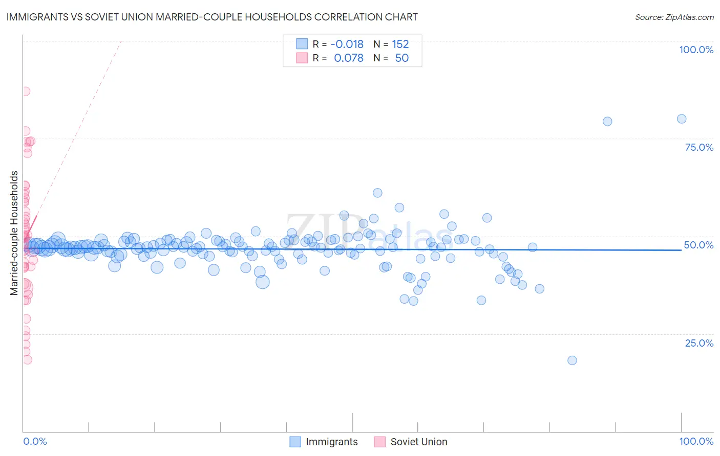 Immigrants vs Soviet Union Married-couple Households