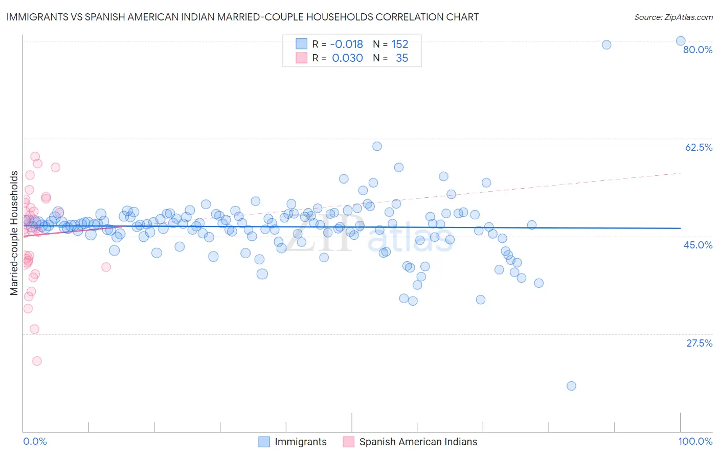 Immigrants vs Spanish American Indian Married-couple Households