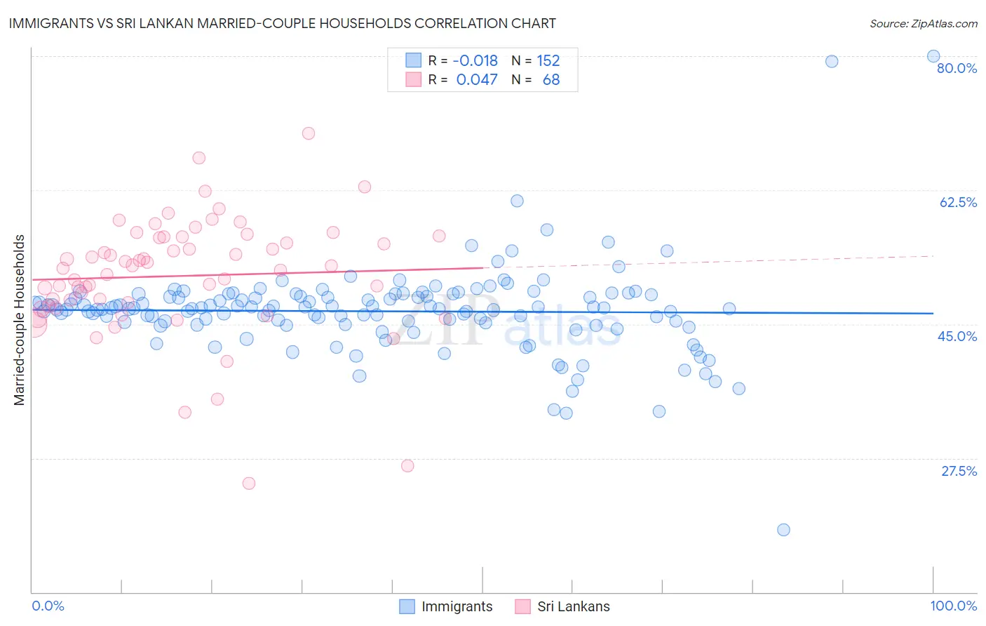 Immigrants vs Sri Lankan Married-couple Households